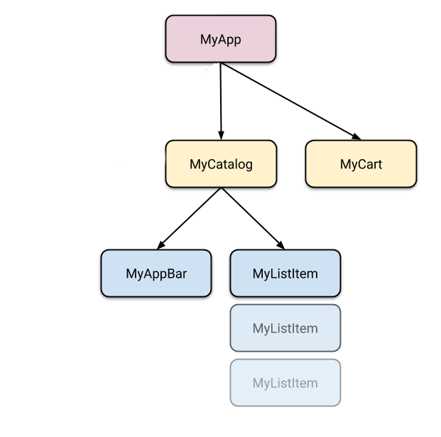 A widget tree with MyApp at the top, and MyCatalog and MyCart below it. MyCart area leaf nodes, but MyCatalog have two children: MyAppBar and a list of MyListItems.